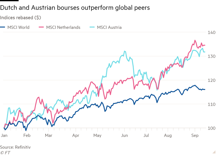 Line chart of US$ (rebased to 100) showing Dutch and Austrian equities have outperformed other markets