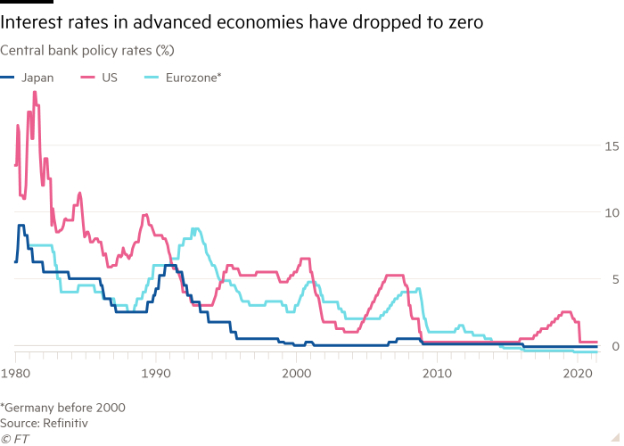 Line chart of Central bank policy rates (%) showing Interest rates in advanced economies have dropped to zero