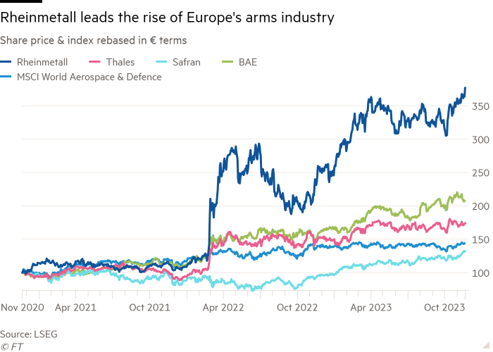 Line chart of Share price & index rebased in € terms showing Rheinmetall leads the rise of Europe’s arms industry
