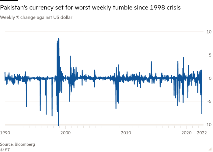 每周对美元百分比变化的折线图显示，巴基斯坦货币将创下自 1998 年危机以来的最大单周跌幅。