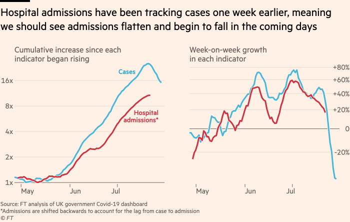 Il grafico mostra che il numero di ricoveri ha monitorato i casi una settimana fa, il che significa che il numero di ricoveri dovrebbe appiattirsi e iniziare a diminuire nei prossimi giorni