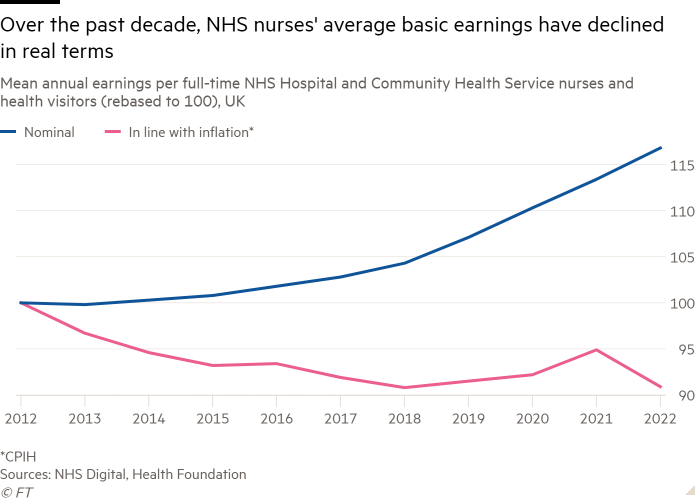 Line graph of the average annual earnings per nurse and full-time health visitor for NHS Hospitals and Community Health Services (based on 100), UK shows Over the past decade, The average basic income of NHS nurses has fallen in real terms