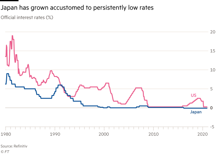 Lessons from Japan: coping with low rates and inflation after the pandemic | Financial Times