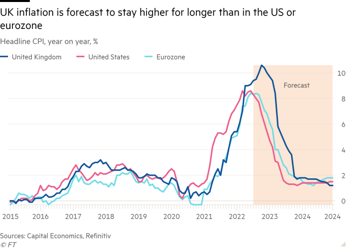 Line chart of Headline CPI, year on year, % showing UK inflation is forecast to stay higher for longer than in the US or eurozone