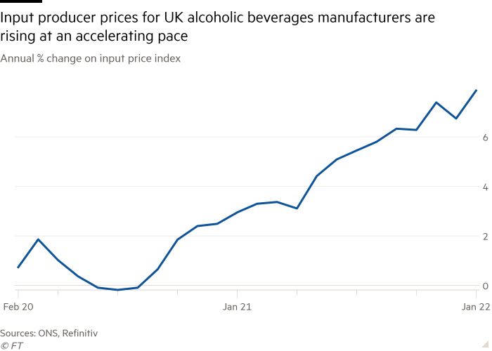 Gráfico de líneas del cambio porcentual anual en el índice de precios de insumos que muestra que los precios de producción de insumos para los fabricantes de bebidas alcohólicas del Reino Unido están aumentando a un ritmo acelerado