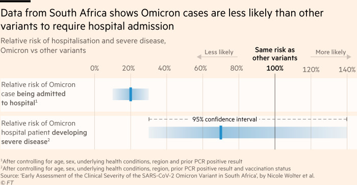 El gráfico que muestra una investigación de Sudáfrica muestra que es menos probable que los casos de Omicron requieran hospitalización que otras variantes