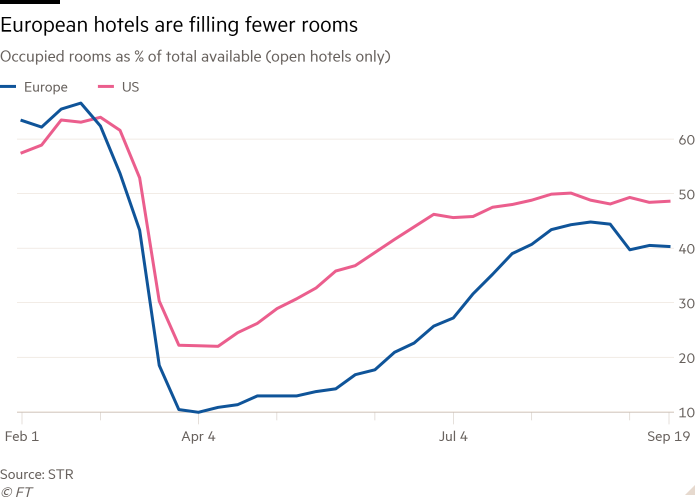 Gráfico de líneas de habitaciones ocupadas como porcentaje del total disponible (solo hoteles abiertos) que muestra que los hoteles europeos están llenando menos habitaciones