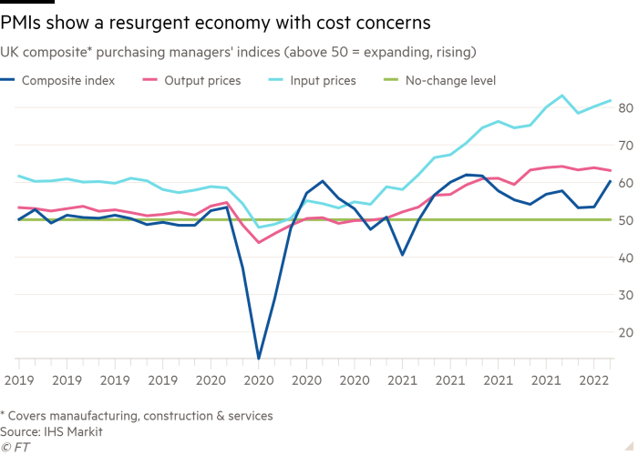 Line chart of UK composite* purchasing managers' indices (above 50 = expanding, rising) showing PMIs show a resurgent economy with cost concerns