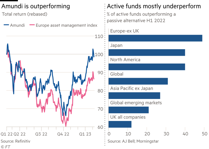 Charts showing total returns on Amundi against Europe asset management index and % of active funds outperforming a passive alternative  