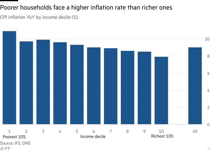 Fakir hanelerin zengin hanelerden daha yüksek bir enflasyon oranıyla karşı karşıya olduğunu gösteren, gelir yüzdesine (%) göre yıllık TÜFE enflasyonu sütun grafiği