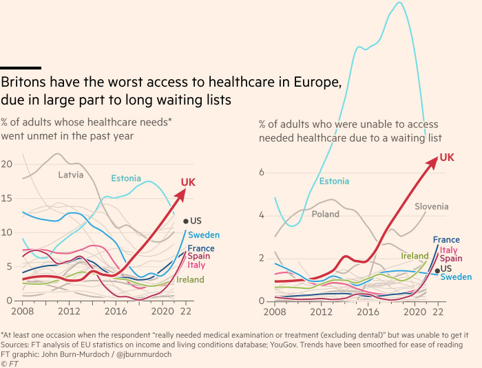 Chart showing that Britons have the worst access to healthcare in Europe, due in large part to long waiting lists