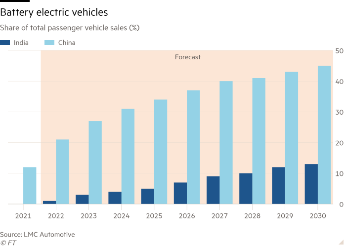 Bar chart of share of total passenger car sales (%) with battery electric vehicles