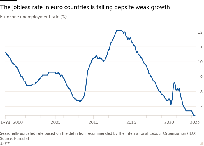 Line chart of eurozone unemployment rate (%) showing that the jobless rate in euro countries is falling despite weak growth