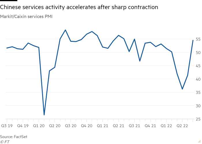 Markit/Caixin hizmet PMI'sinin Çin hizmet faaliyetinin keskin daralmadan sonra hızlandığını gösteren çizgi grafiği