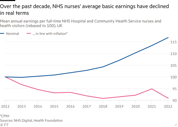 Um gráfico de linhas dos ganhos médios anuais dos enfermeiros e profissionais de saúde do NHS em tempo integral mostra que o salário básico médio dos enfermeiros do NHS caiu em termos reais na última década