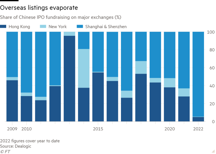 Denizaşırı listelerin buharlaştığını gösteren büyük borsalarda Çin halka arz fon toplama payının sütun grafiği (%)