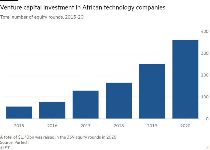 Column chart of Total number of equity rounds, 2015-20 showing Venture capital investment in African technology companies
