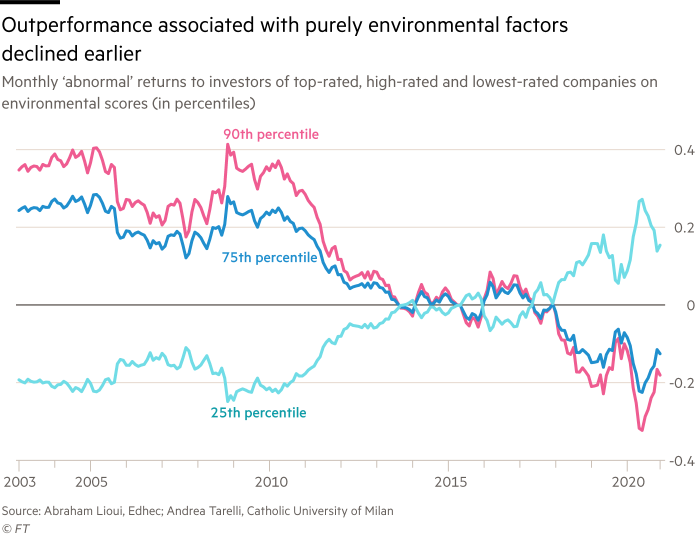 Chart showing that ESG outperformance associated with purely environmental factors declined earlier. Monthly ‘abnormal’ returns to investors of top-rated, high-rated and lowest-rated companies on environmental scores (in percentiles), 2003 - 2020.