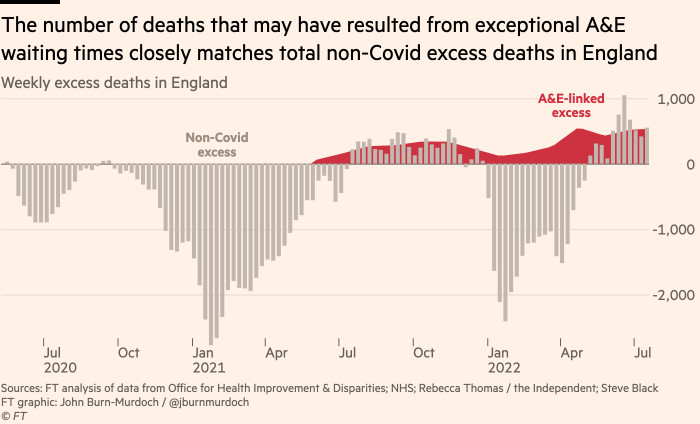 Chart showing that the number of deaths that may have resulted from exceptional A&E waiting times closely matches total non-Covid excess deaths in England