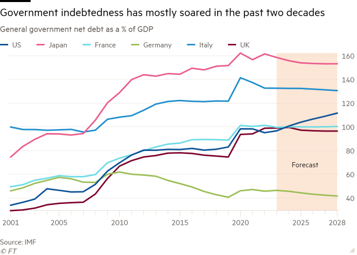 Line chart of General government net debt as a % of GDP showing Government indebtedness has mostly soared in the past two decades