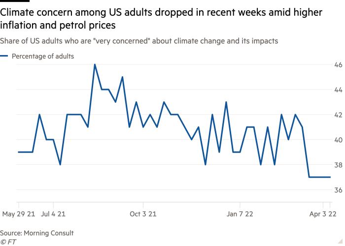 Line chart of Share of US adults who are “very concerned” about climate change and its impacts showing Climate concern among US adults dropped in recent weeks amid higher inflation and petrol prices