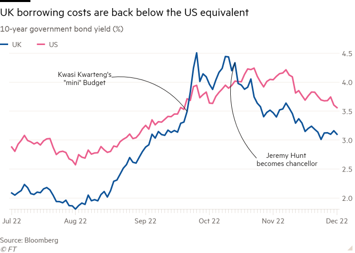 Grafico a linee dei rendimenti dei titoli di Stato a 10 anni (%) che mostra i costi di finanziamento del Regno Unito inferiori all'equivalente statunitense