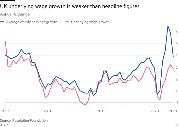 Line chart of year-over-year % change shows UK base wage growth weaker than headline figures