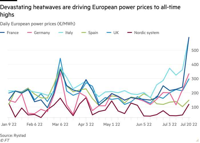 Gráfico de líneas de los precios diarios de la energía en Europa (€/MWh) que muestra que las devastadoras olas de calor están llevando los precios de la energía en Europa a máximos históricos