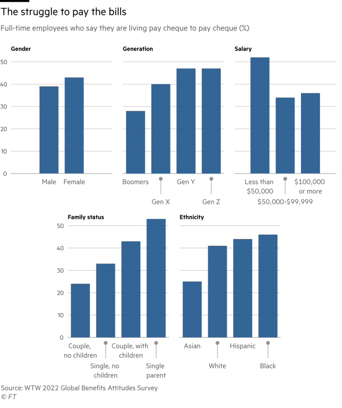 Grafici a colonne che illustrano la lotta di Sisifo per pagare le bollette mostrando la percentuale di dipendenti a tempo pieno che affermano di vivere stipendio dopo stipendio all'interno di gruppi di genere, generazione, stipendio, stato di famiglia ed etnia  