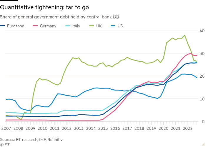 Gráfico de líneas de la participación de la deuda del gobierno general en poder del banco central (%) que muestra el endurecimiento cuantitativo: mucho camino por recorrer