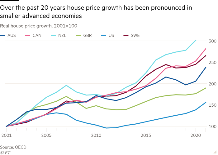 Gráfico de líneas del crecimiento del precio real de la vivienda, 2001=100 que muestra En los últimos 20 años, el crecimiento del precio de la vivienda ha sido pronunciado en las economías avanzadas más pequeñas 