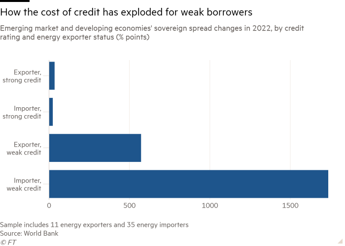 Bar chart of changes in sovereign spreads in emerging market and developing economies in 2022, by credit rating and energy source status (% points) showing how the cost of credit for vulnerable borrowers has exploded