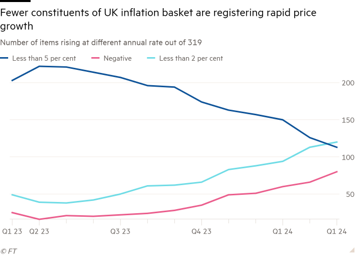 319 种商品中以不同年率上涨的商品数量折线图显示，英国通胀篮子中价格快速增长的商品数量有所减少
