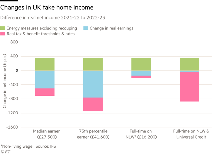 Changes in UK real take home income  Difference in real net income 2021-22 to 2022-23 G0531_22X