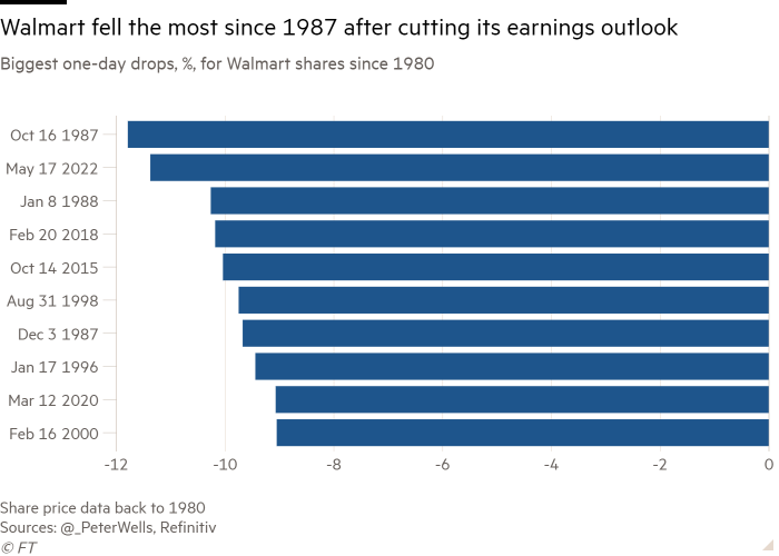 Un gráfico de barras de la mayor caída en un día, porcentajes, para las acciones de Walmart desde 1980, que muestra que Walmart ha experimentado la mayor caída desde 1987 después de una perspectiva de ingresos decreciente.