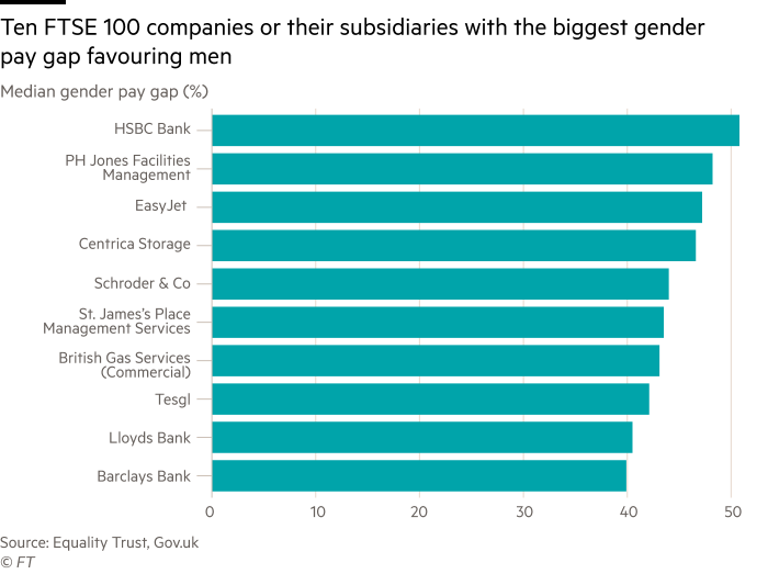 Bar chart showing ten FTSE 100 companies or their subsidiaries with the biggest gender pay gap favouring men