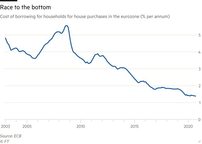 Line chart showing cost of borrowing for households for house purchases in the eurozone in per cent per annum