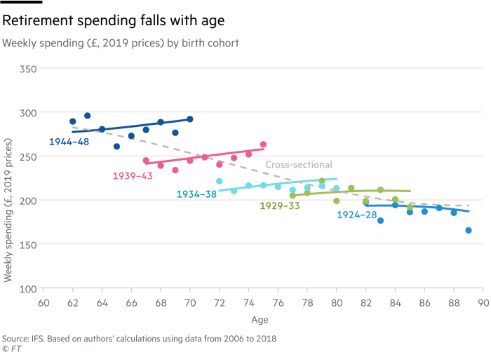 Graphique Lex montrant que les dépenses de retraite diminuent avec l'âge – dépenses hebdomadaires (£, prix 2019) par cohorte de naissance