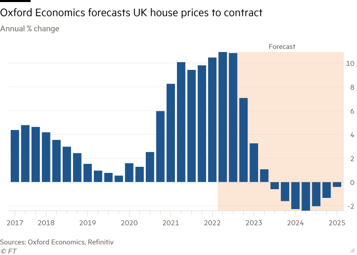 Un gráfico de columnas del cambio porcentual anual muestra que Oxford Economics espera que los precios de la vivienda en el Reino Unido se contraigan