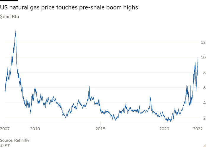$/million Btu line chart shows US natural gas prices hitting peak of pre-shale boom