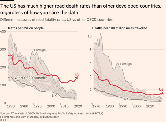 Gráfico que muestra que EE. UU. tiene tasas de muerte en carretera mucho más altas que otros países desarrollados, independientemente de cómo divida los datos