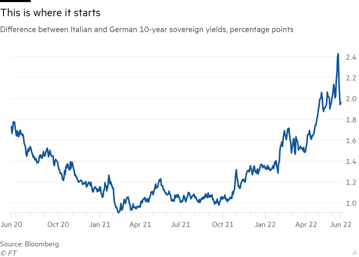 Wykres liniowy różnicy między rentownościami obligacji dziesięcioletnich Włoch i Niemiec, w punktach procentowych Od tego się zaczyna