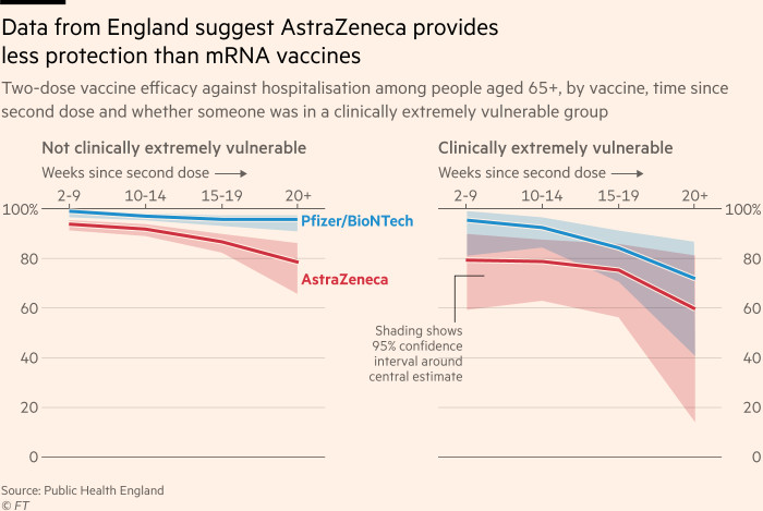 Chart showing that data from England suggest AstraZeneca provides less protection than mRNA vaccines