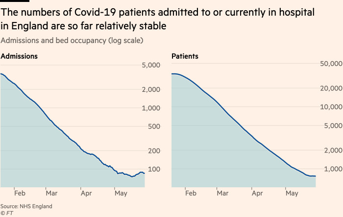 Il grafico mostra che il numero di pazienti con Covid-19 ricoverati o attualmente ricoverati in ospedali in Inghilterra è stato finora relativamente stabile