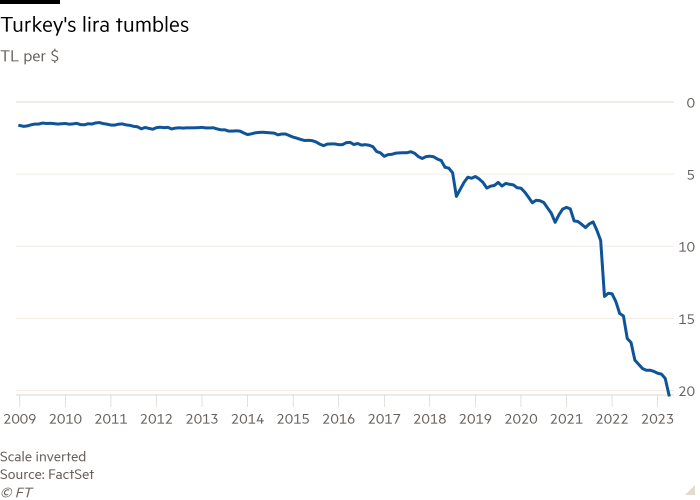 Gráfico de linhas de TL por $ mostrando a queda da lira turca