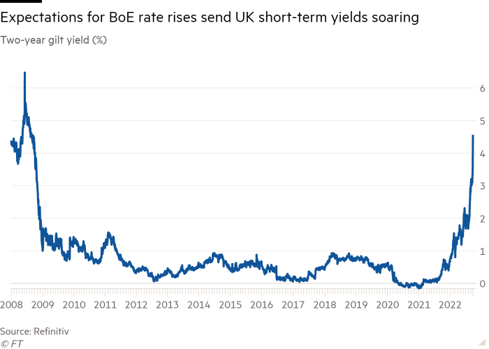 Two-year gilt yield from 2008 to 2022