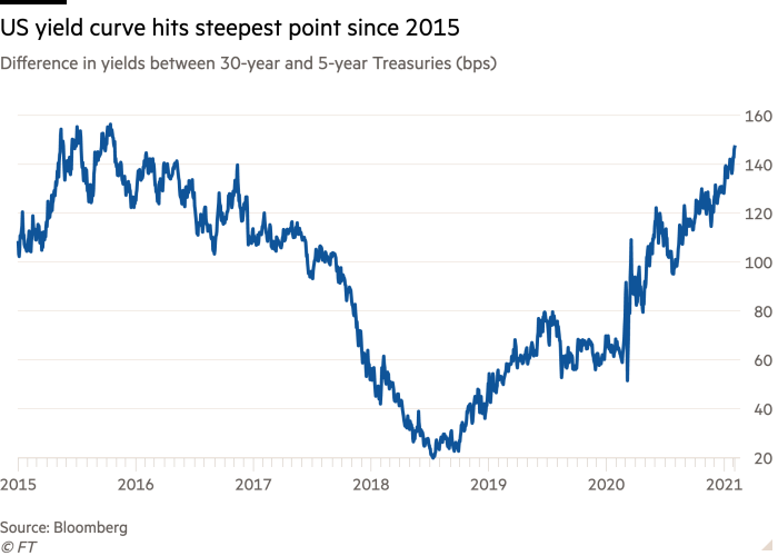 Graphique linéaire de la différence de rendement entre les bons du Trésor à 30 ans et à 5 ans (pb) montrant que la courbe des taux américains atteint le point le plus raide depuis 2015