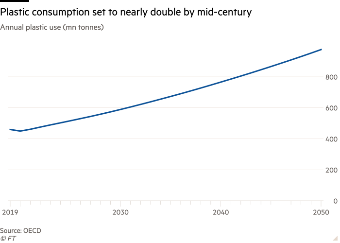 Line graph of annual plastic use (in millions of tonnes) showing that plastic consumption is expected to almost double by mid-century.