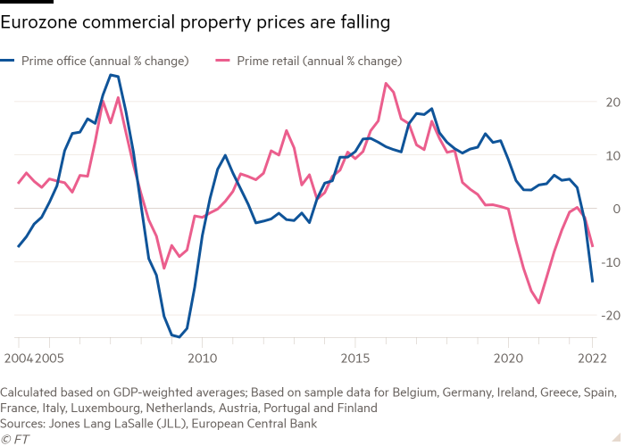 Carta garisan menunjukkan harga hartanah komersial zon Euro jatuh