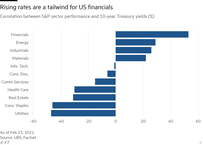 Bar chart of Correlation between S&P sector performance and 10-year Treasury yields (%) showing Rising rates are a tailwind for US financials